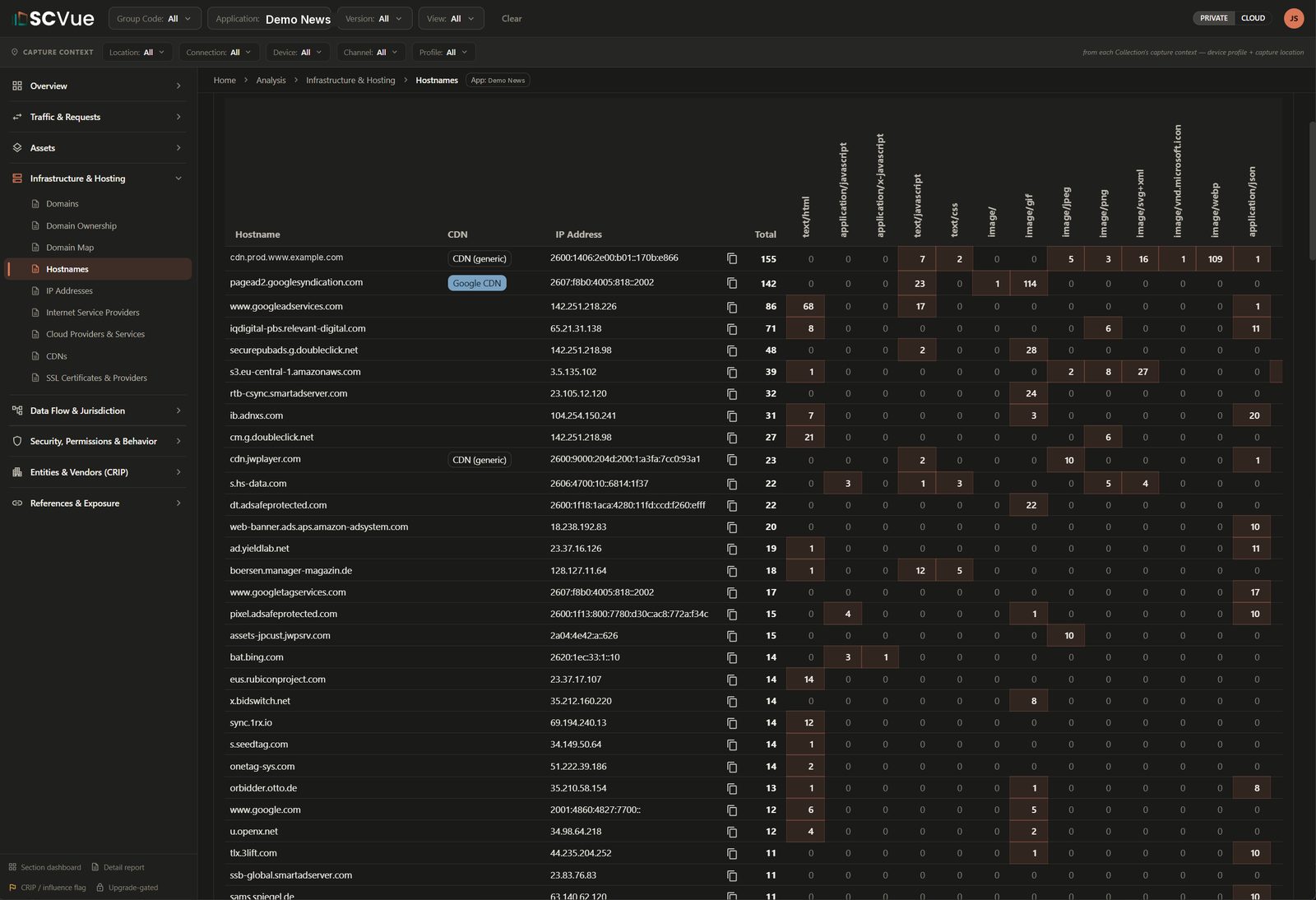 SCVue hostname matrix, listing every hostname observed in a capture with its CDN attribution, IP address, total calls, and the mix of content types it served.