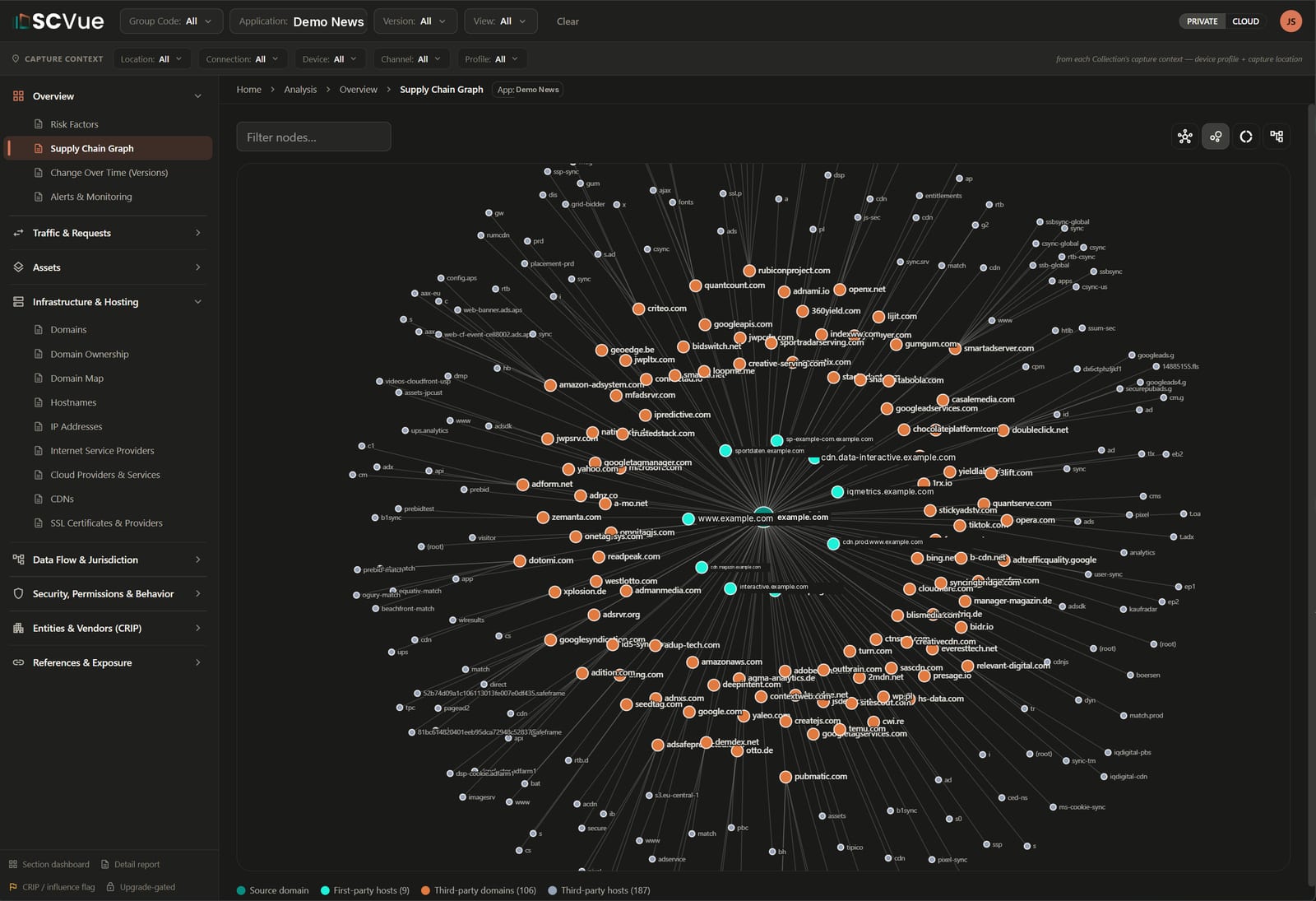 SCVue supply chain graph: one source domain connected outward to more than a hundred third-party domains and hosts.